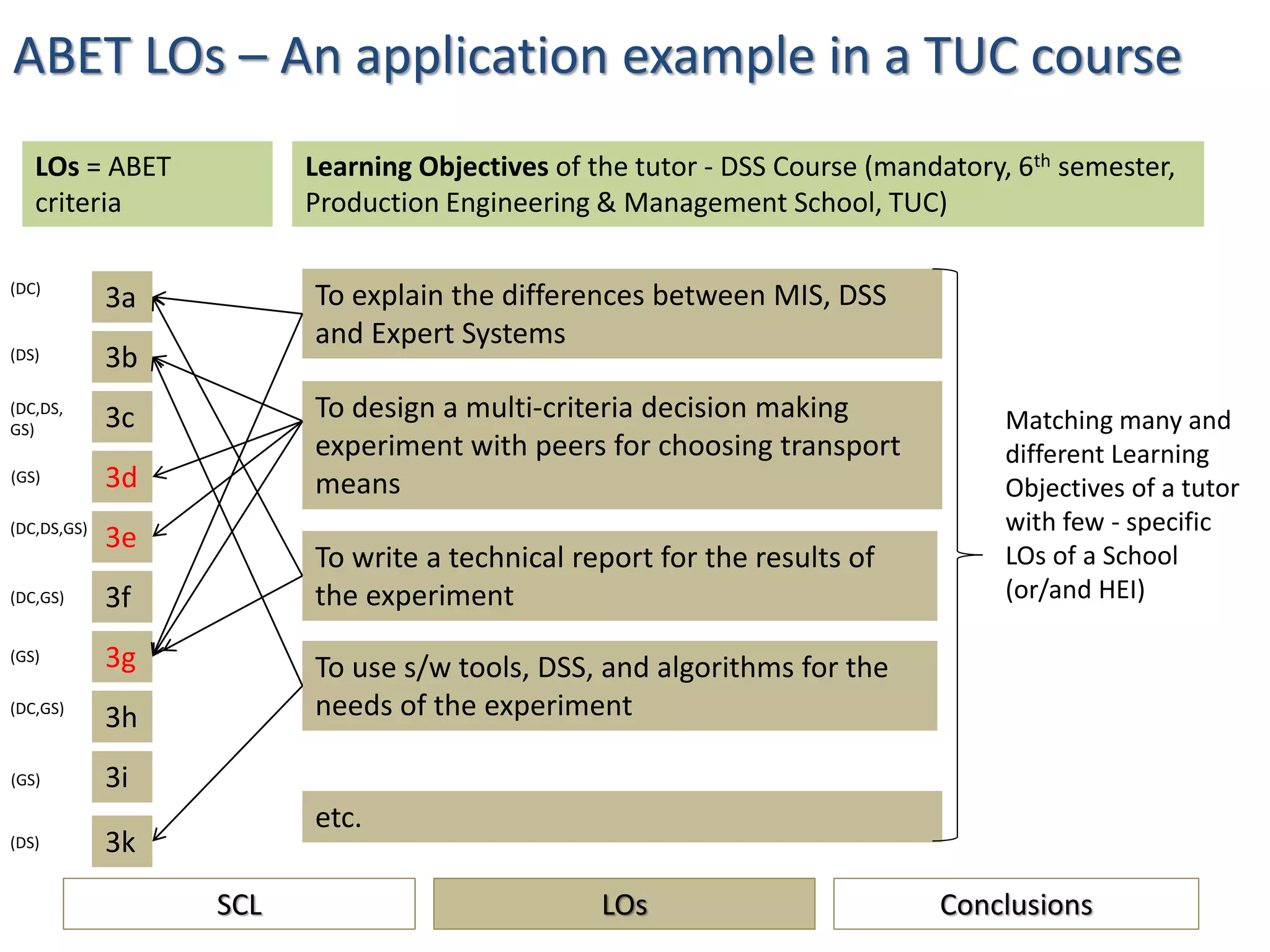ABET LOs – An application example in a TUC course
LOs = ΑΒΕΤ
criteria
3a
3b
3c
3d
3e
3f
3g
3h
3i
To explain the differences between MIS, DSS
and Expert Systems
To design a multi-criteria decision making
experiment with peers for choosing transport
means
Learning Objectives of the tutor - DSS Course (mandatory, 6th semester,
Production Engineering & Management School, TUC)
To write a technical report for the results of
the experiment
To use s/w tools, DSS, and algorithms for the
needs of the experiment
etc.
Matching many and
different Learning
Objectives of a tutor
with few - specific
LOs of a School
(or/and HEI)
(GS)
(GS)
(DC)
(DS)
(DC,DS,
GS)
(DC,DS,GS)
(DC,GS)
(DC,GS)
(GS)
(DS) 3k
SCL ConclusionsLOs
 