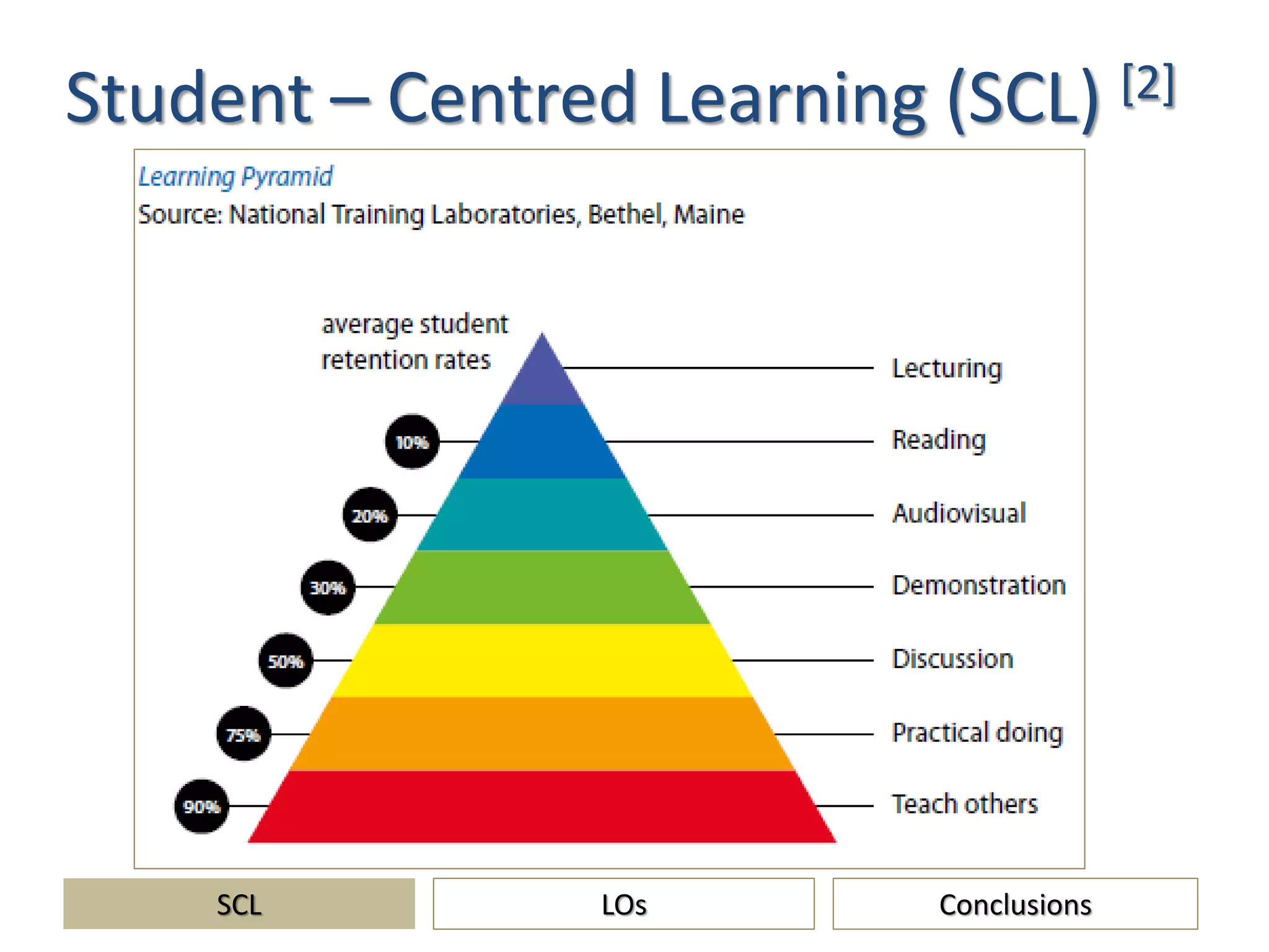 Student – Centred Learning (SCL) [2]
SCL ConclusionsLOs
 