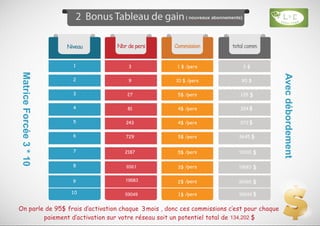 10935
19683
19683 39366
6561
59049 59049
( nouveaux abonnements)
MatriceForcée3*10
Avecdébordement
 