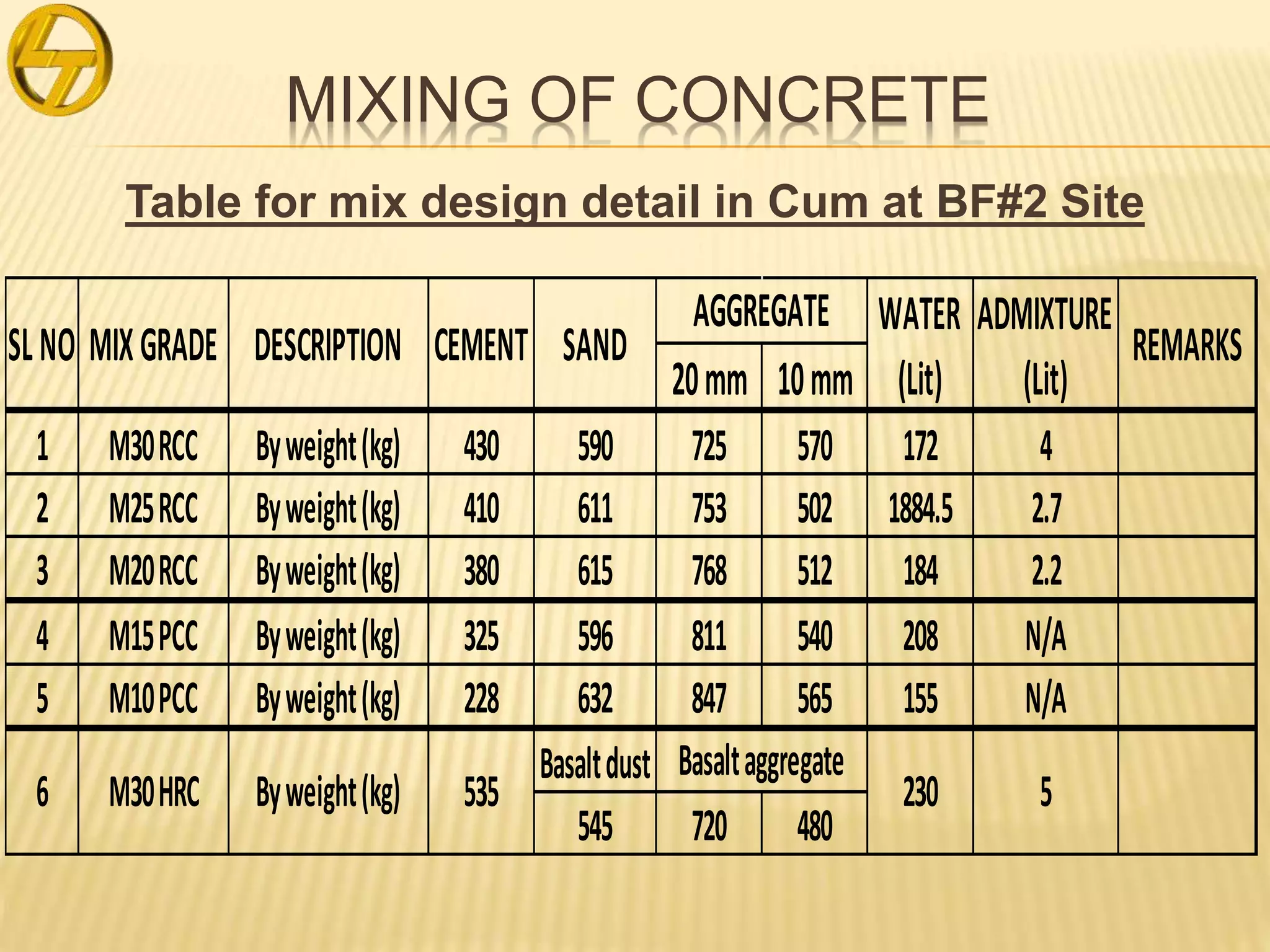 MIXING OF CONCRETE
Table for mix design detail in Cum at BF#2 Site
20mm 10mm
1 M30RCC Byweight(kg) 430 590 725 570 172 4
2 M25RCC Byweight(kg) 410 611 753 502 1884.5 2.7
3 M20RCC Byweight(kg) 380 615 768 512 184 2.2
4 M15PCC Byweight(kg) 325 596 811 540 208 N/A
5 M10PCC Byweight(kg) 228 632 847 565 155 N/A
Basaltdust
545 720 480
WATER
(Lit)
ADMIXTURE
(Lit)
REMARKS
6 M30HRC Byweight(kg) 535
Basaltaggregate
230 5
SLNO MIXGRADE DESCRIPTION CEMENT SAND
AGGREGATE
 