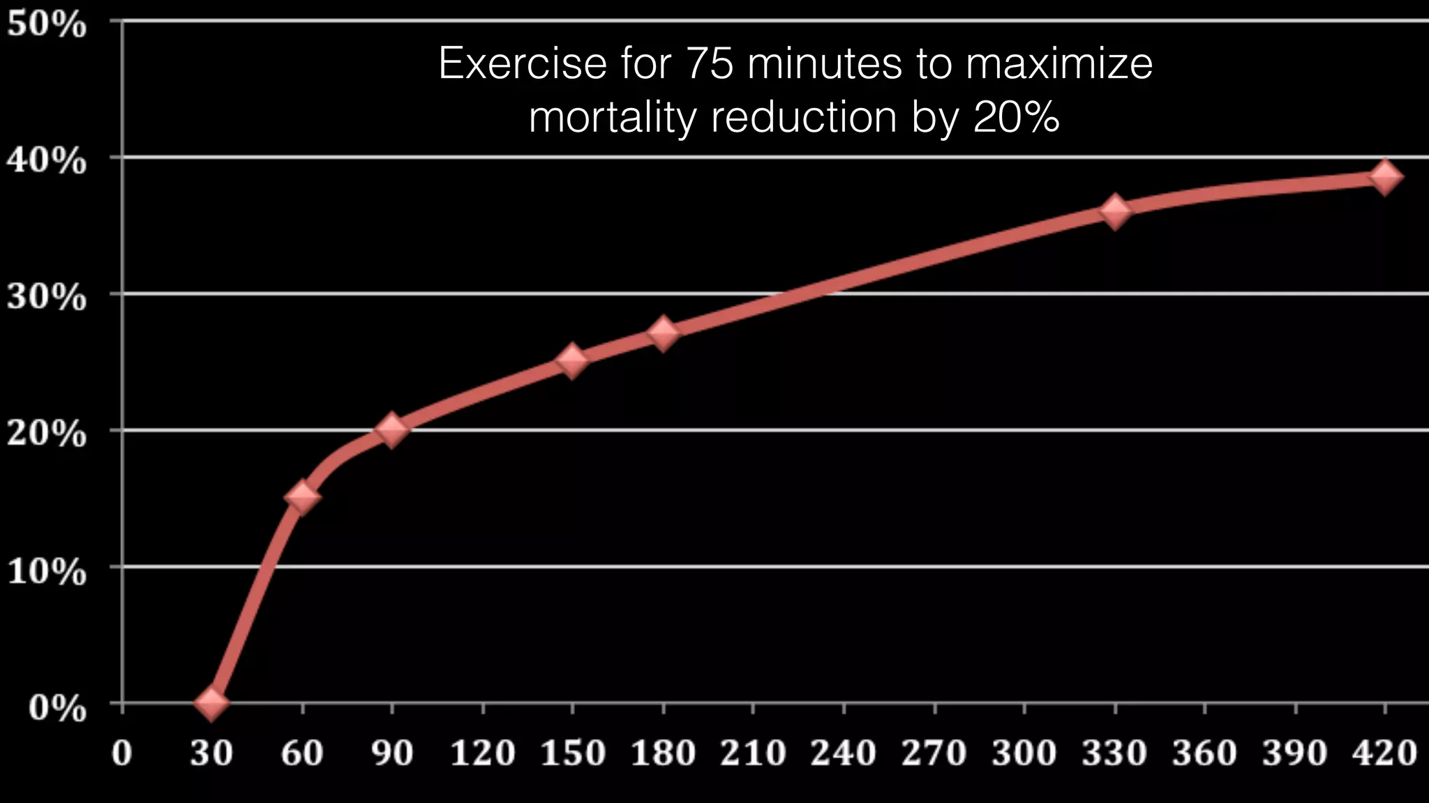 Exercise for 75 minutes to maximize
mortality reduction by 20%
 
