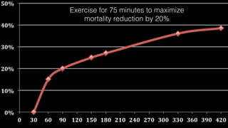 Exercise for 75 minutes to maximize
mortality reduction by 20%
 