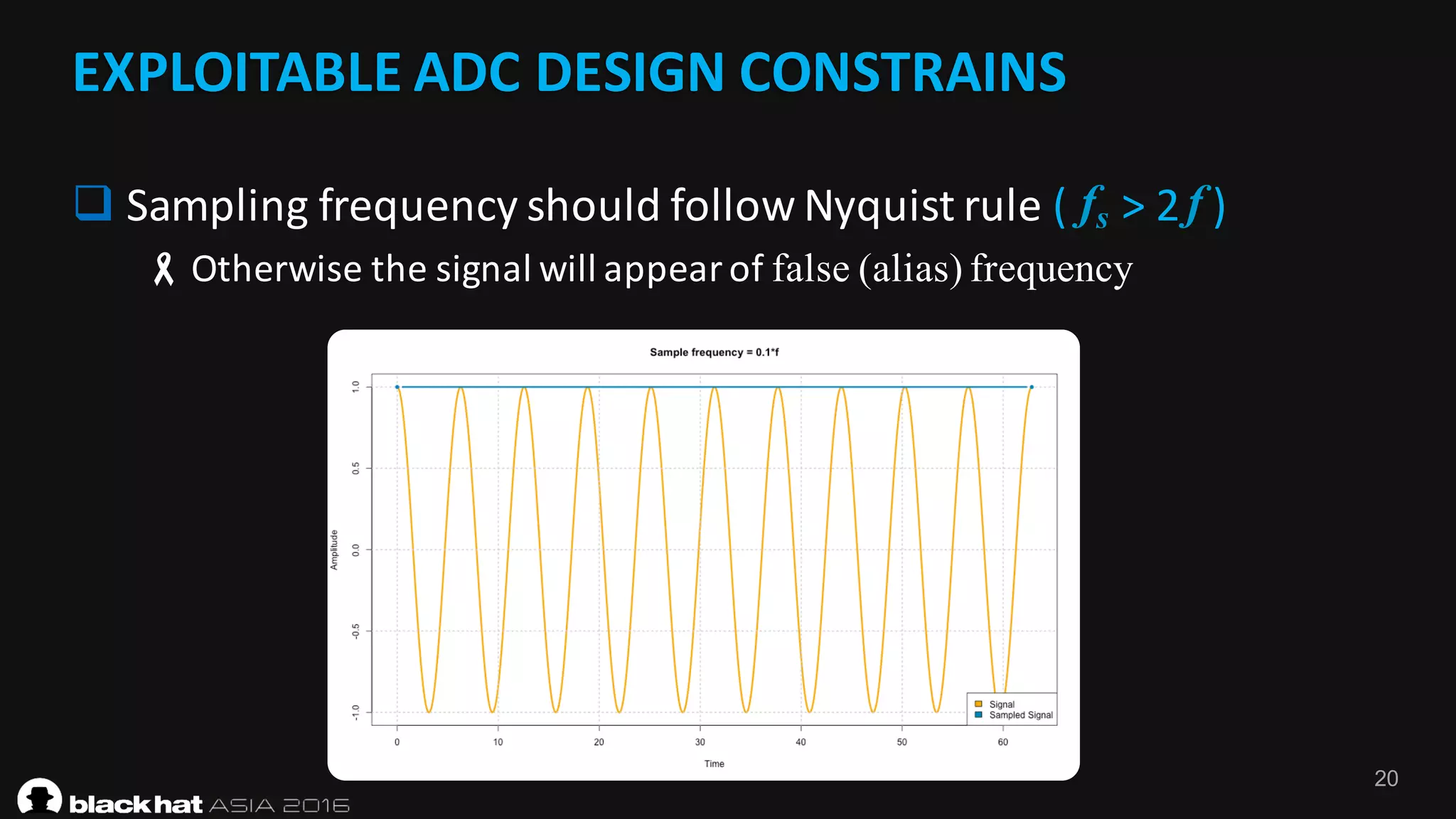 20
EXPLOITABLE	ADC	DESIGN	CONSTRAINS
q Sampling	frequency	should	follow	Nyquist	rule	( >	2			)
-Otherwise	the	signal	will	appear	of	false (alias) frequency
fs f
 