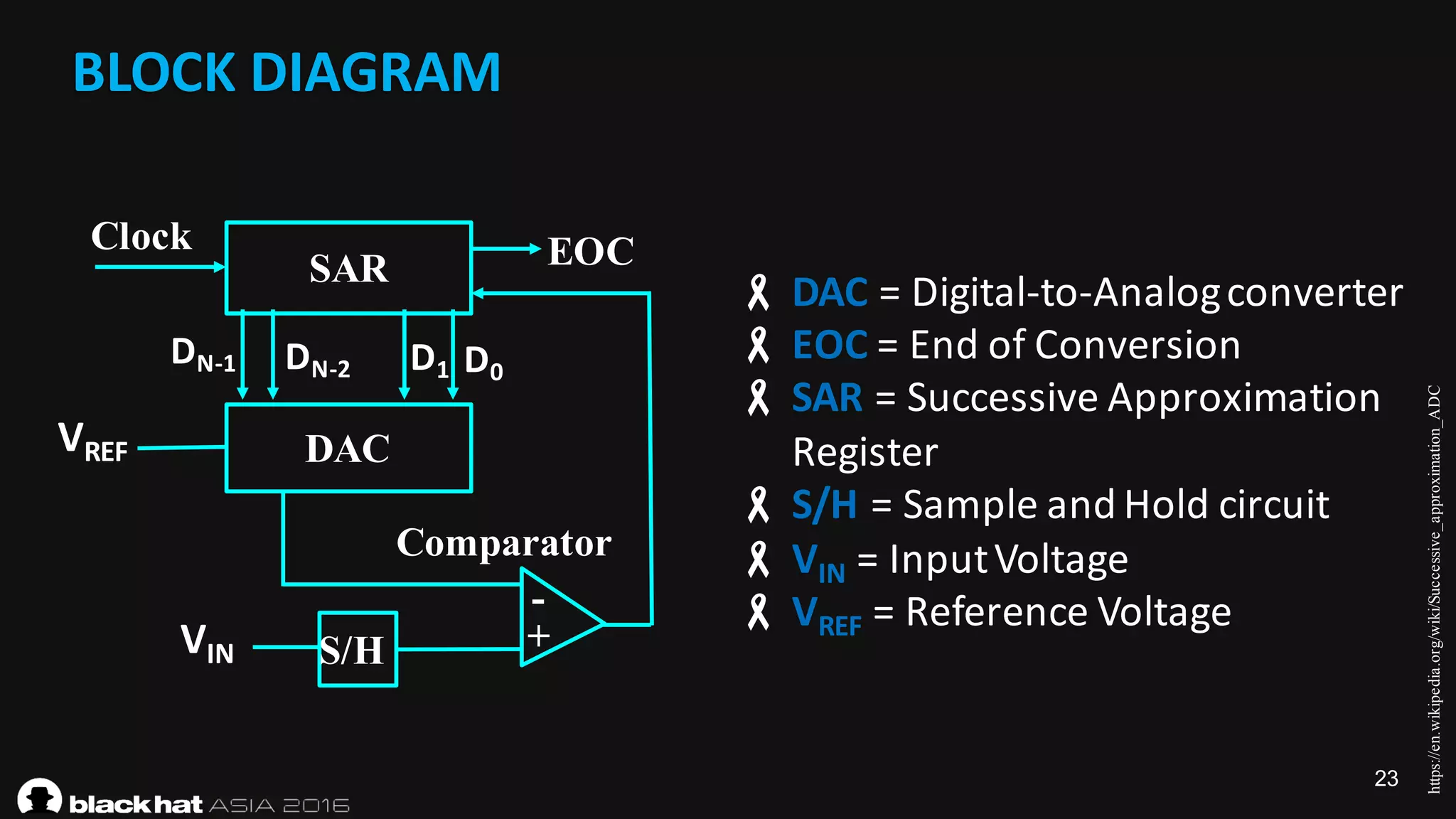 23
BLOCK	DIAGRAM
https://en.wikipedia.org/wiki/Successive_approximation_ADC
- DAC =	Digital-to-Analog	converter
- EOC =	End	of	Conversion
- SAR =	Successive	Approximation	
Register
- S/H =	Sample	and	Hold	circuit
- VIN =	Input	Voltage
- VREF =	Reference	Voltage
SAR
DAC
S/H +
-
Clock EOC
Comparator
VIN
VREF
DN-1 DN-2 D1 D0
 