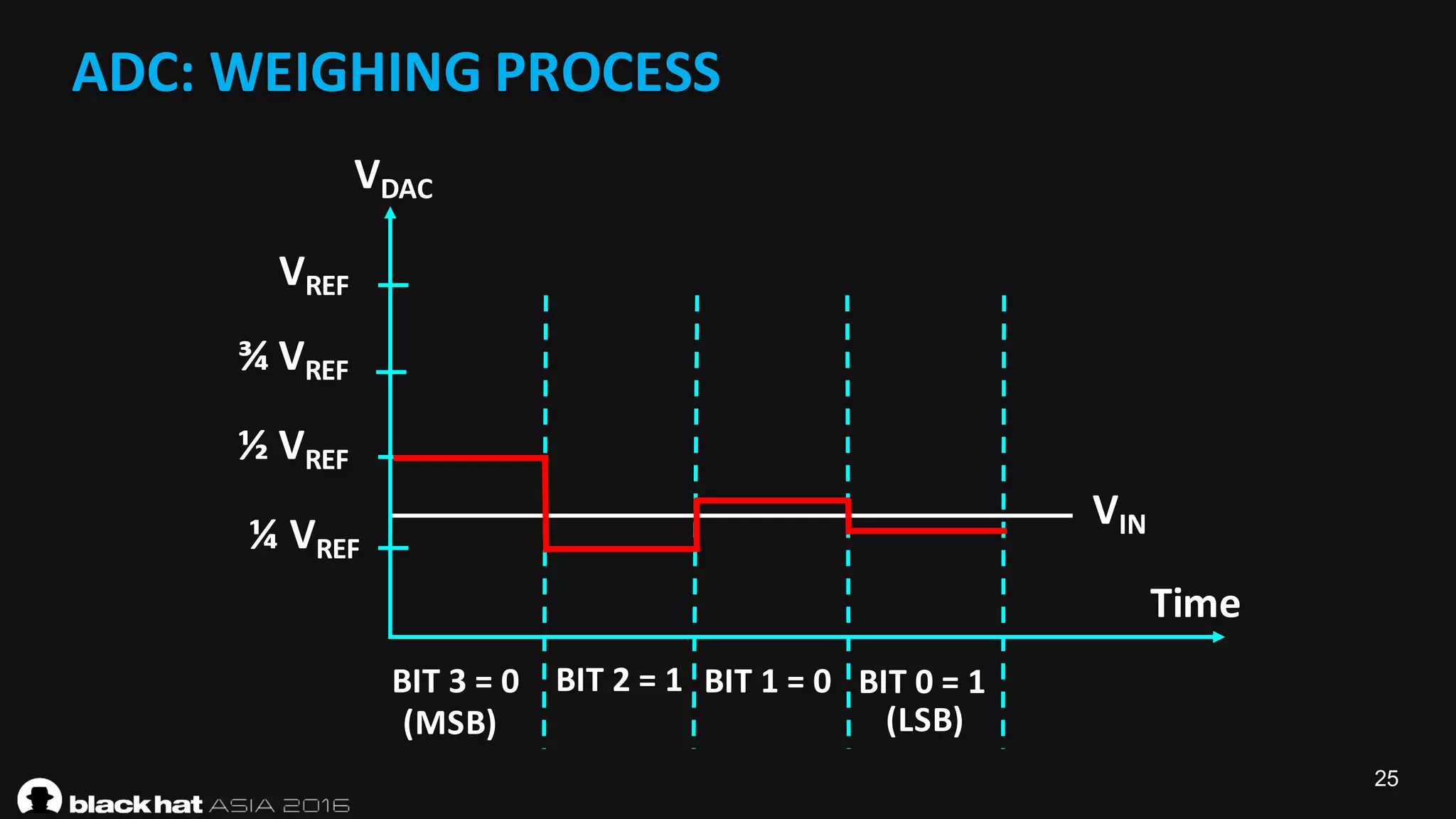 25
ADC:	WEIGHING	PROCESS
VIN
VREF
¾	VREF
½	VREF
¼	VREF
VDAC
BIT	2	=	1 BIT	0	=	1BIT	1	=	0BIT	3	=	0
Time
(MSB) (LSB)
 