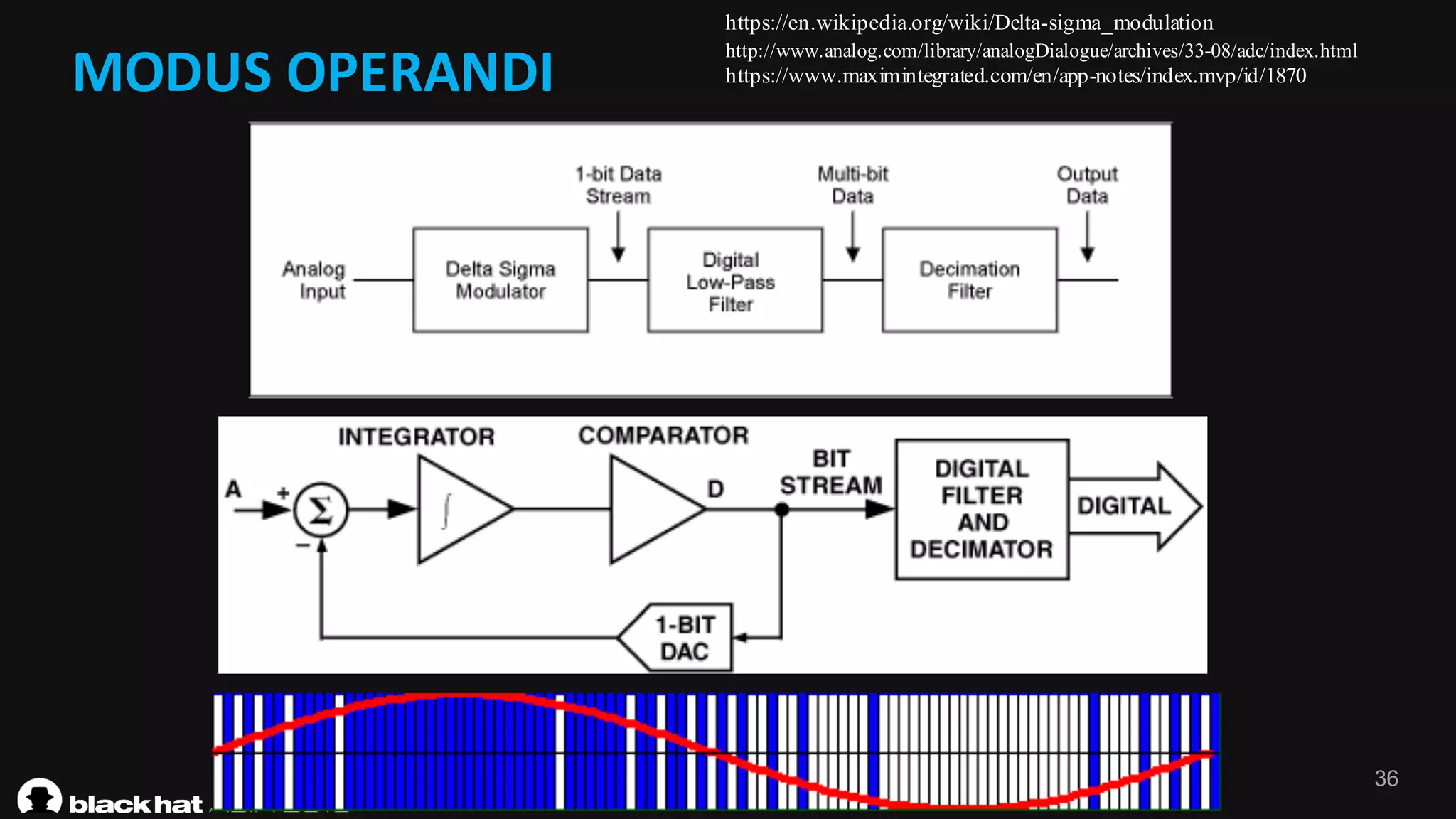 36
MODUS	OPERANDI
http://www.analog.com/library/analogDialogue/archives/33-08/adc/index.html
https://en.wikipedia.org/wiki/Delta-sigma_modulation
https://www.maximintegrated.com/en/app-notes/index.mvp/id/1870
 