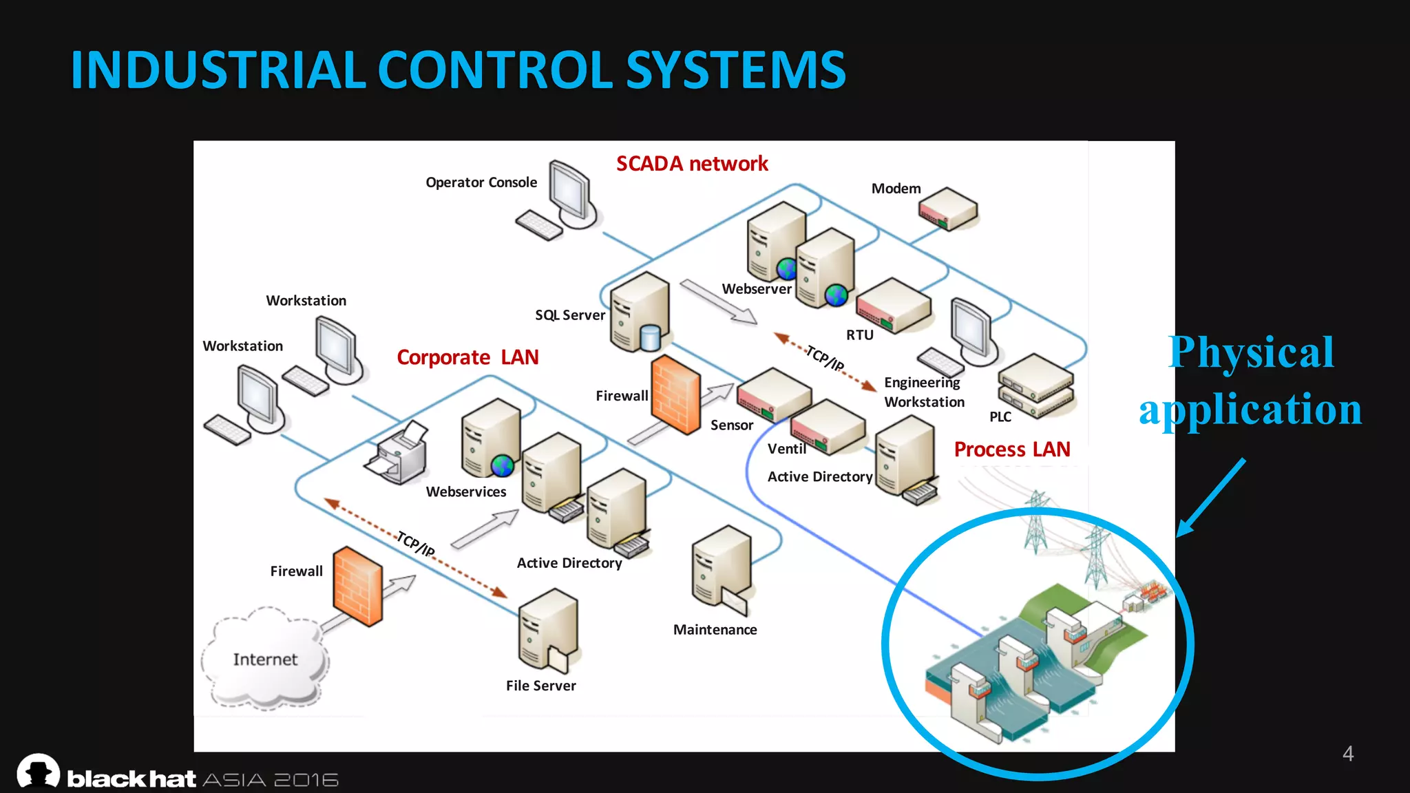 Workstation
Workstation
Firewall
ModemOperator	Console
Firewall
SQL	Server
PLC
RTU
Maintenance
File	Server
Webserver
Corporate	 LAN
SCADA	network
Webservices
Active Directory
Sensor
Ventil
Active Directory
Engineering	
Workstation
Process LAN
4
Physical
application
INDUSTRIAL	CONTROL	SYSTEMS
 