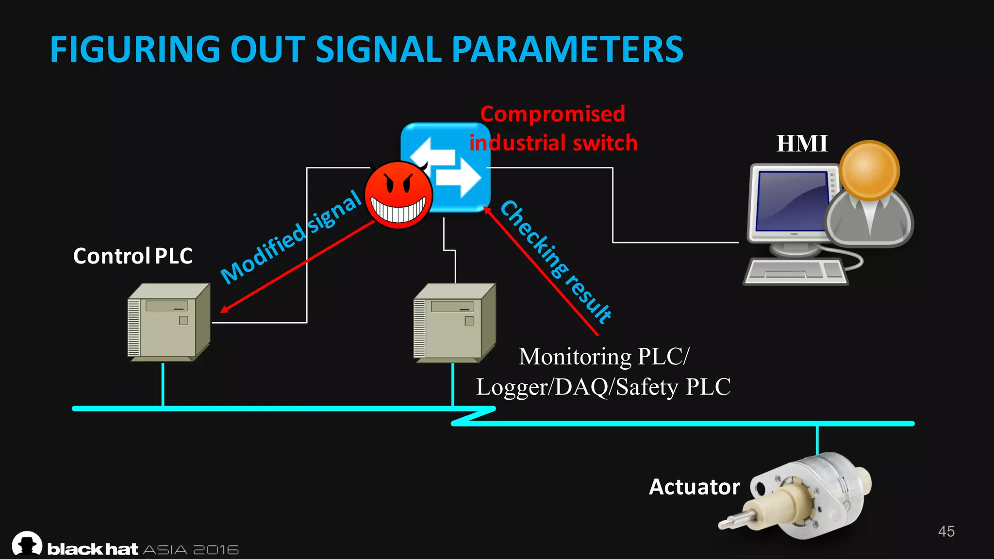 45
FIGURING	OUT	SIGNAL	PARAMETERS	
Control	PLC
Actuator
HMI
Compromised	
industrial	switch
Monitoring PLC/
Logger/DAQ/Safety PLC
 
