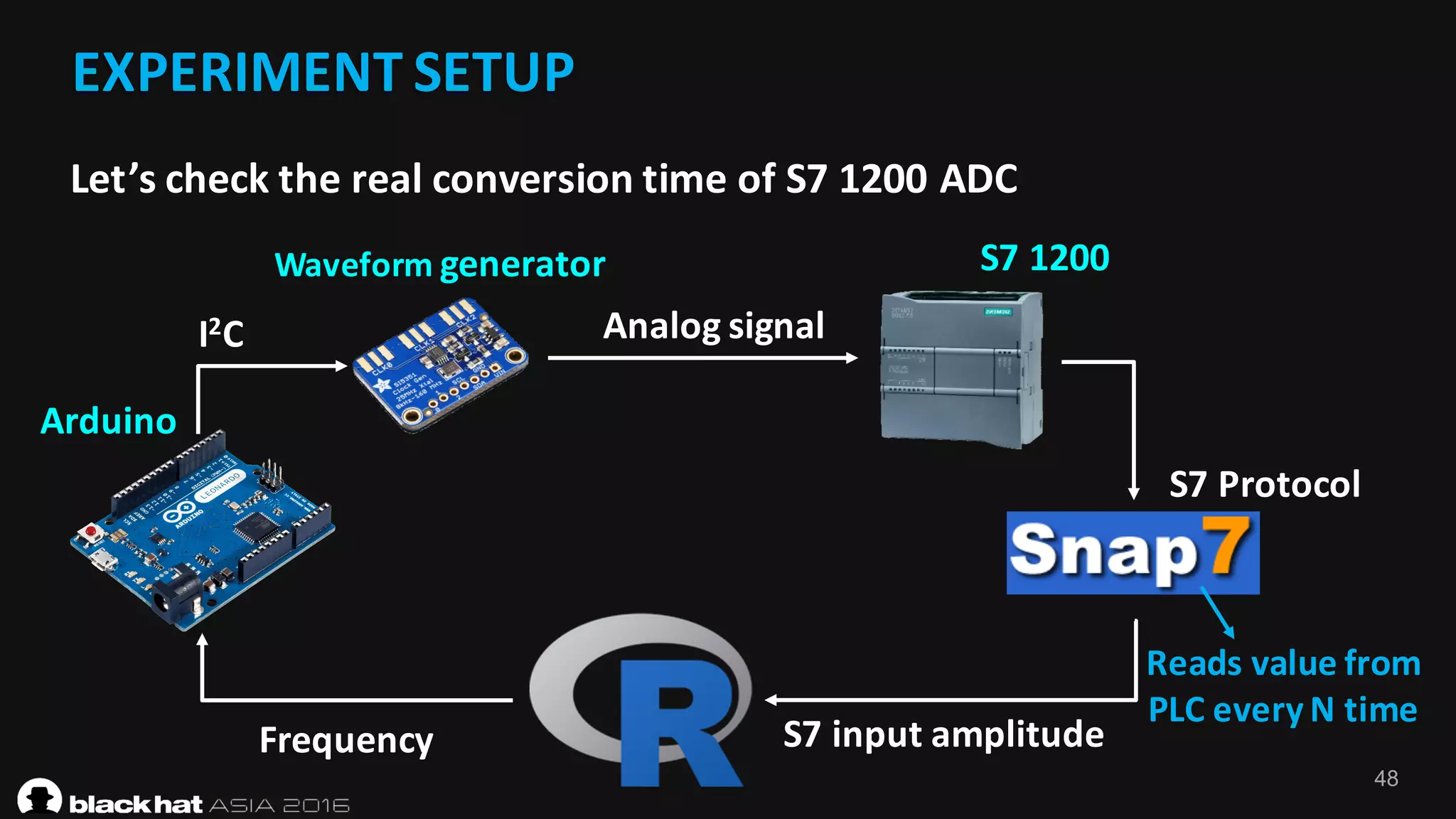 48
Let’s	check	the	real	conversion	time	of	S7	1200	ADC
Arduino
Waveform	generator S7	1200
Analog	signal
S7	Protocol
S7	input	amplitudeFrequency
I2C
Reads	value	from	
PLC	every	N	time
EXPERIMENT	SETUP	
 