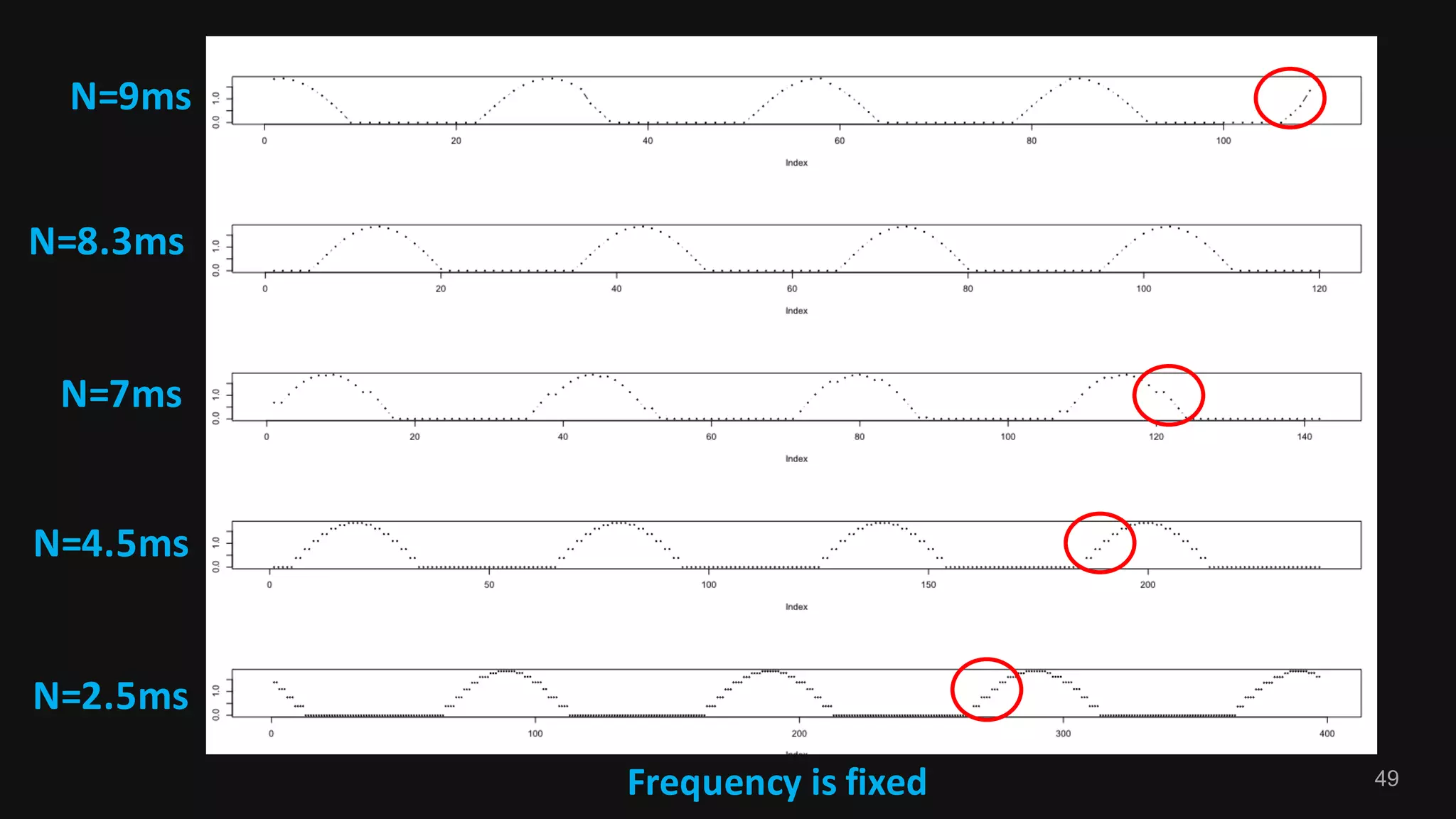 49Frequency	is	fixed
N=8.3ms
N=9ms
N=7ms
N=4.5ms
N=2.5ms
 