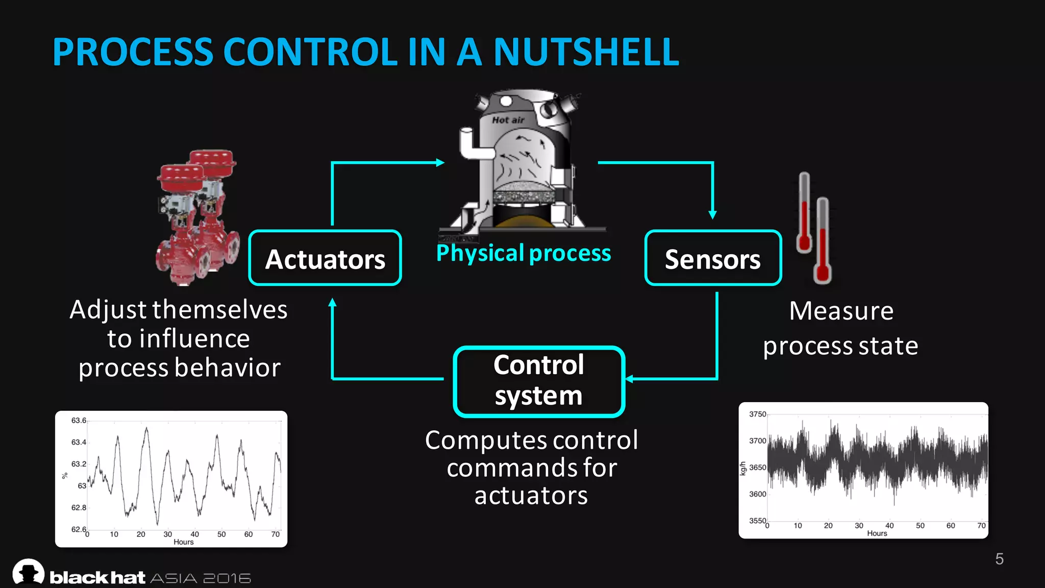 5
PROCESS	CONTROL	IN	A	NUTSHELL
Actuators
Control	
system
Physicalprocess Sensors
Measure	
process	state
Computes	control	
commands	for	
actuators
Adjust	themselves	
to	influence	
process	behavior
 