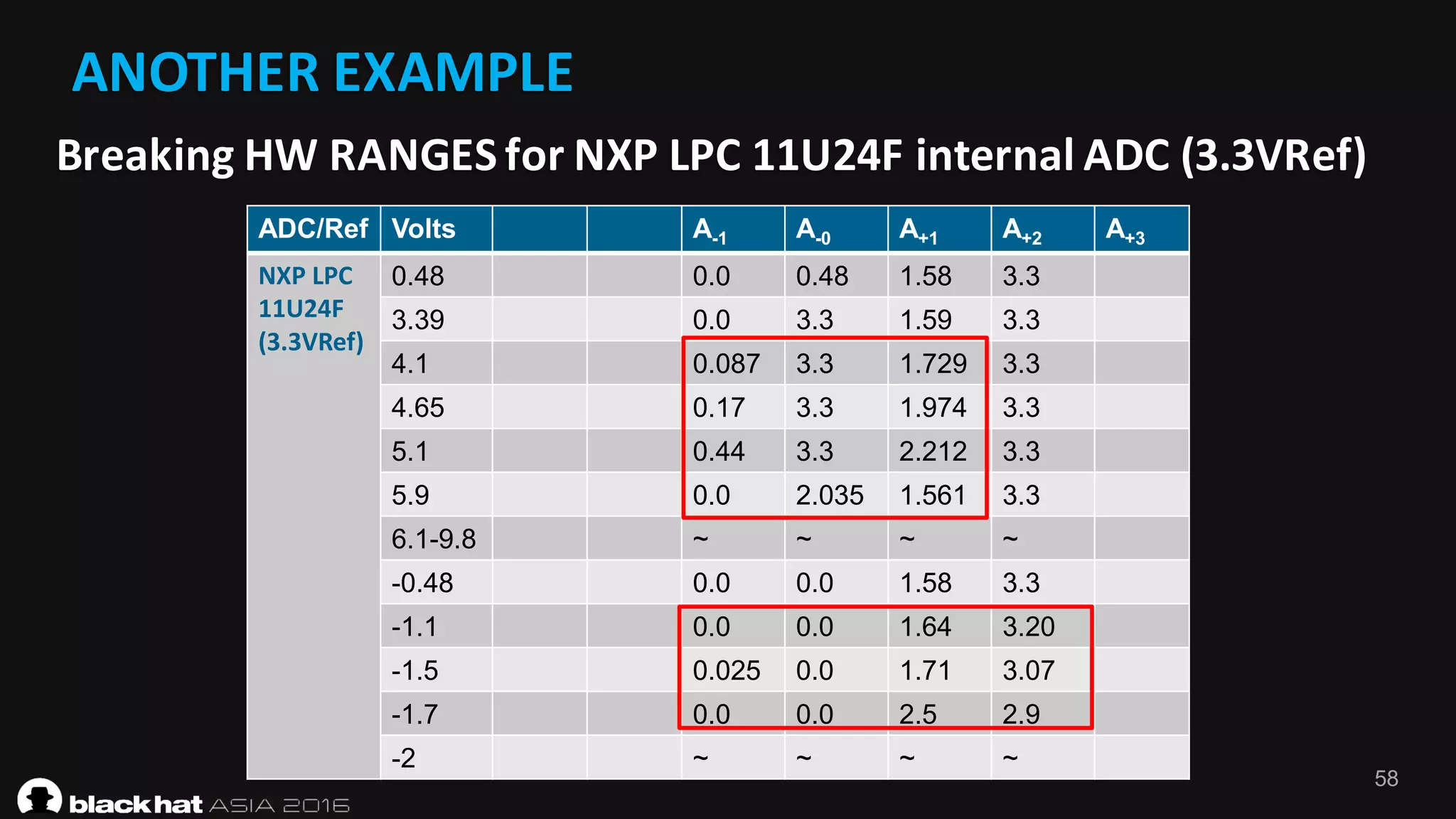 58
ANOTHER	EXAMPLE
Breaking	HW	RANGES	for	NXP	LPC	11U24F	internal	ADC	(3.3VRef)
ADC/Ref Volts A-3 A-2
A-1 A-0 A+1 A+2 A+3
NXP	LPC	
11U24F	
(3.3VRef)
0.48 0.0 0.48 1.58 3.3
3.39 0.0 3.3 1.59 3.3
4.1 0.087 3.3 1.729 3.3
4.65 0.17 3.3 1.974 3.3
5.1 0.44 3.3 2.212 3.3
5.9 0.0 2.035 1.561 3.3
6.1-9.8 ~ ~ ~ ~
-0.48 0.0 0.0 1.58 3.3
-1.1 0.0 0.0 1.64 3.20
-1.5 0.025 0.0 1.71 3.07
-1.7 0.0 0.0 2.5 2.9
-2 ~ ~ ~ ~
 