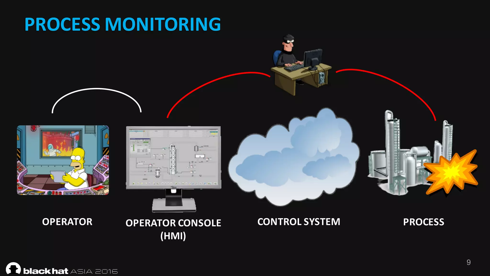 9
PROCESS	MONITORING
CONTROL	SYSTEM PROCESSOPERATOR OPERATOR	CONSOLE
(HMI)
 
