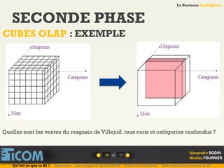 La Business Intelligence
Alexandre	
  BODIN	
  
Nicolas	
  FOURNIER	
  
SECONDE PHASE
CUBES OLAP : EXEMPLE
15	
   of	
  
La Business Intelligence
Alexandre	
  BODIN	
  
Nicolas	
  FOURNIER	
  
Quelles sont les ventes du magasin de Villejuif, tous mois et catégories confondus ?
Qu’est ce que la BI ? Telecoms Les étapes d’un projet BI Outils et solutions Une nouvelle ère pour la BI
57	
  
 