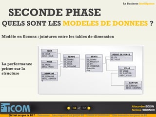 La Business Intelligence
Alexandre	
  BODIN	
  
Nicolas	
  FOURNIER	
  
SECONDE PHASE
18	
   of	
  
La Business Intelligence
Alexandre	
  BODIN	
  
Nicolas	
  FOURNIER	
  
Modèle en flocons : jointures entre les tables de dimension
La performance
prime sur la
structure
QUELS SONT LES MODELES DE DONNEES ?
Qu’est ce que la BI ? Telecoms Les étapes d’un projet BI Outils et solutions Une nouvelle ère pour la BI
57	
  
 