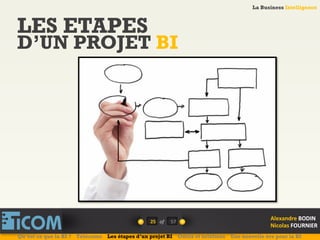 La Business Intelligence
Alexandre	
  BODIN	
  
Nicolas	
  FOURNIER	
  
LES ETAPES
D’UN PROJET BI
25	
   of	
  
La Business Intelligence
Alexandre	
  BODIN	
  
Nicolas	
  FOURNIER	
  
Qu’est ce que la BI ? Télécoms Les étapes d’un projet BI Outils et solutions Une nouvelle ère pour la BI
57	
  
 