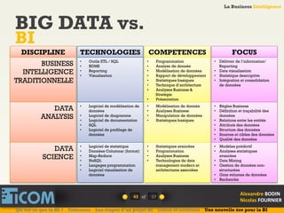 La Business Intelligence
Alexandre	
  BODIN	
  
Nicolas	
  FOURNIER	
  
BIG DATA vs.
BI
43	
   of	
  
La Business Intelligence
Alexandre	
  BODIN	
  
Nicolas	
  FOURNIER	
  
DISCIPLINE TECHNOLOGIES COMPETENCES FOCUS
BUSINESS
INTELLIGENCE
TRADITIONNELLE
•  Outils ETL / SQL
•  RDMS
•  Reporting
•  Visualisation
•  Programmation
•  Analyse de donnée
•  Modélisation de données
•  Rapport de développement
•  Statistiques basiques
•  Technique d’architecture
•  Analyses Business &
Stratégie
•  Présentation
•  Délivrer de l’information/
Reporting
•  Data visualisation
•  Statistique descriptive
•  Intégration et consolidation
de données
DATA
ANALYSIS
DATA
SCIENCE
•  Logiciel de modélisation de
données
•  Logiciel de diagramme
•  Logiciel de documentation
•  SQL
•  Logiciel de profilage de
données
•  Modélisation de donnée
•  Analyses Business
•  Manipulation de données
•  Statistiques basiques
•  Règles Business
•  Définition et traçabilité des
données
•  Relations entre les entités
•  Attributs des données
•  Structure des données
•  Sources et cibles des données
•  Qualité des données
•  Logiciel de statistique
•  Données Columnar (format)
•  Map-Reduce
•  NoSQL
•  Langages programmation
•  Logiciel visualisation de
données
•  Statistiques avancées
•  Programmation
•  Analyses Business
•  Technologies de data
management modern et
architectures associées
•  Modèles prédictif
•  Analyses statistiques
avancées
•  Data Mining
•  Gestion de données non-
structurées
•  Gros volumes de données
•  Recherche
Qu’est ce que la BI ? Télécoms Les étapes d’un projet BI Outils et solutions Une nouvelle ère pour la BI
57	
  
 