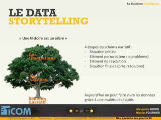 La Business Intelligence
Alexandre	
  BODIN	
  
Nicolas	
  FOURNIER	
  
LE DATA
STORYTELLING
53	
   of	
  
La Business Intelligence
Alexandre	
  BODIN	
  
Nicolas	
  FOURNIER	
  
4	
  étapes	
  du	
  schéma	
  narra6f	
  :	
  
-­‐  Situa6on	
  ini6ale	
  
-­‐  Elément	
  perturbateur	
  (le	
  problème)	
  
-­‐  Elément	
  de	
  résolu6on	
  
-­‐  Situa6on	
  ﬁnale	
  (après	
  résolu6on)	
  
Aujourd’hui	
  on	
  peut	
  faire	
  vivre	
  les	
  données	
  
grâce	
  à	
  une	
  mul6tude	
  d’ou6ls.	
  	
  
	
  
«	
  Une	
  histoire	
  est	
  un	
  arbre	
  »	
  
Schéma
narratif
Le
contenu
Les
illustrations
Qu’est ce que la BI ? Télécoms Les étapes d’un projet BI Outils et solutions Une nouvelle ère pour la BI
57	
  
 