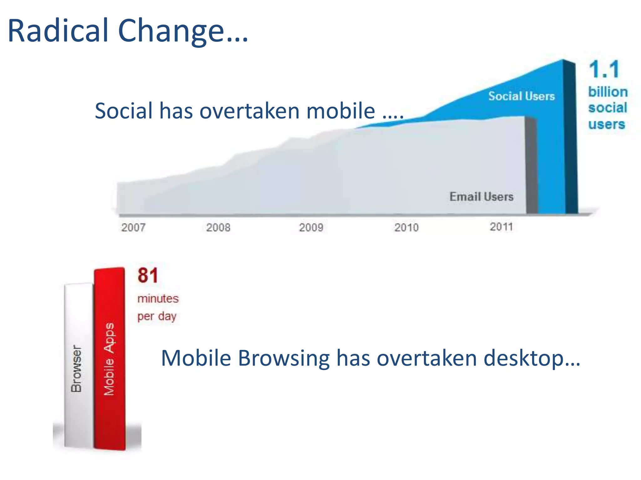 Radical Change…

     Social has overtaken mobile ….




           Mobile Browsing has overtaken desktop…
 