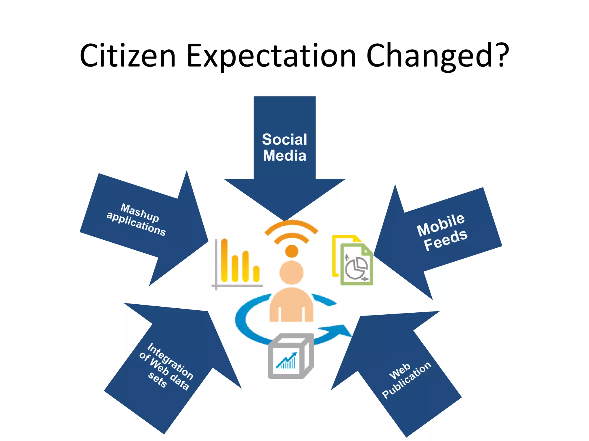 Citizen Expectation Changed?

           Social
           Media
 