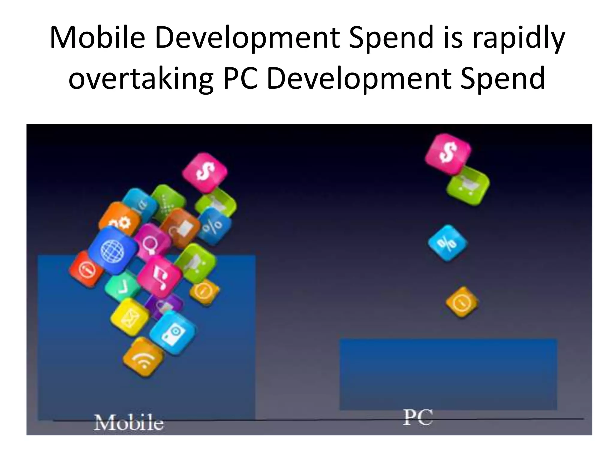Mobile Development Spend is rapidly
 overtaking PC Development Spend
 