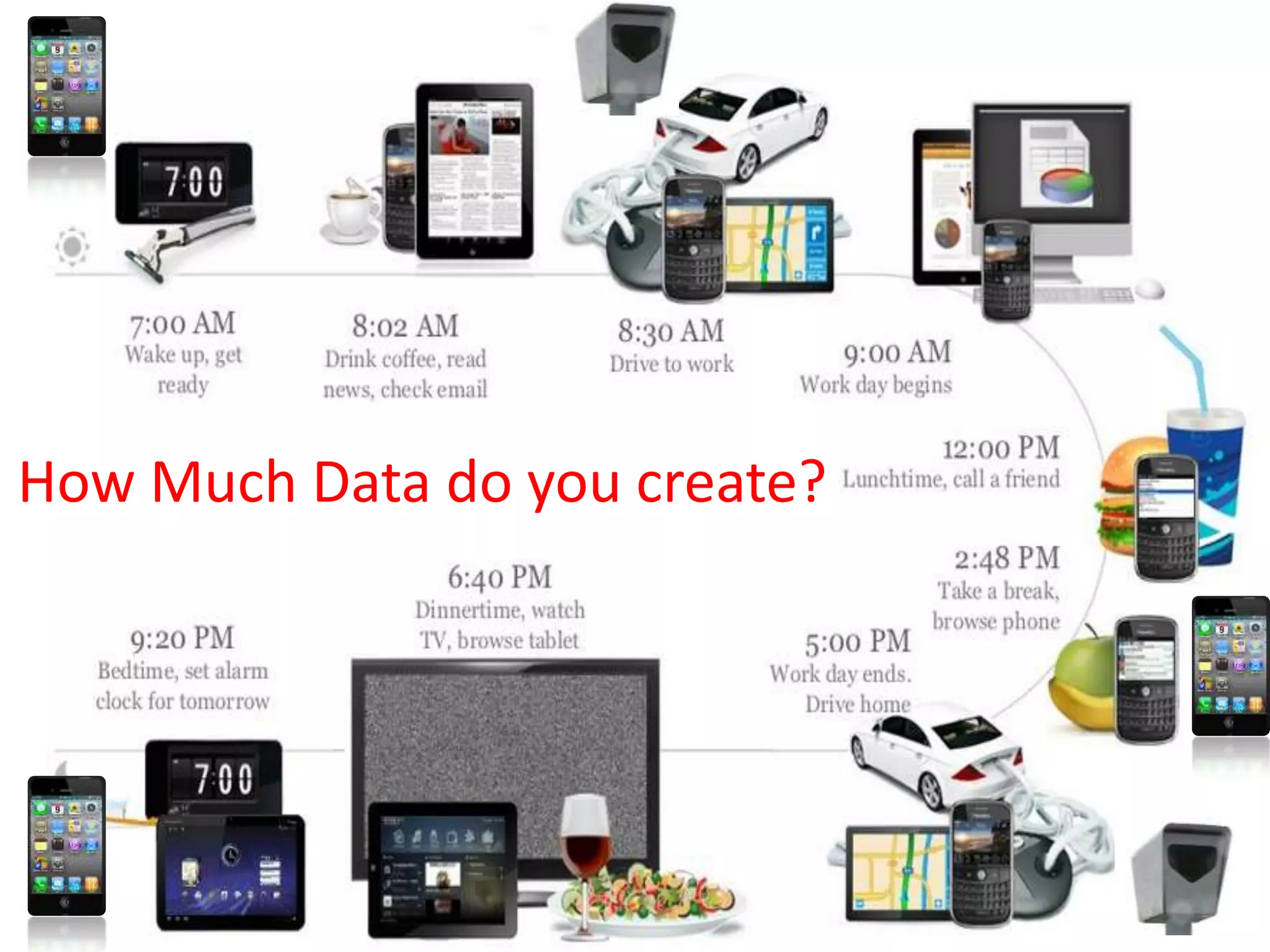 How Much Data do you create?
 