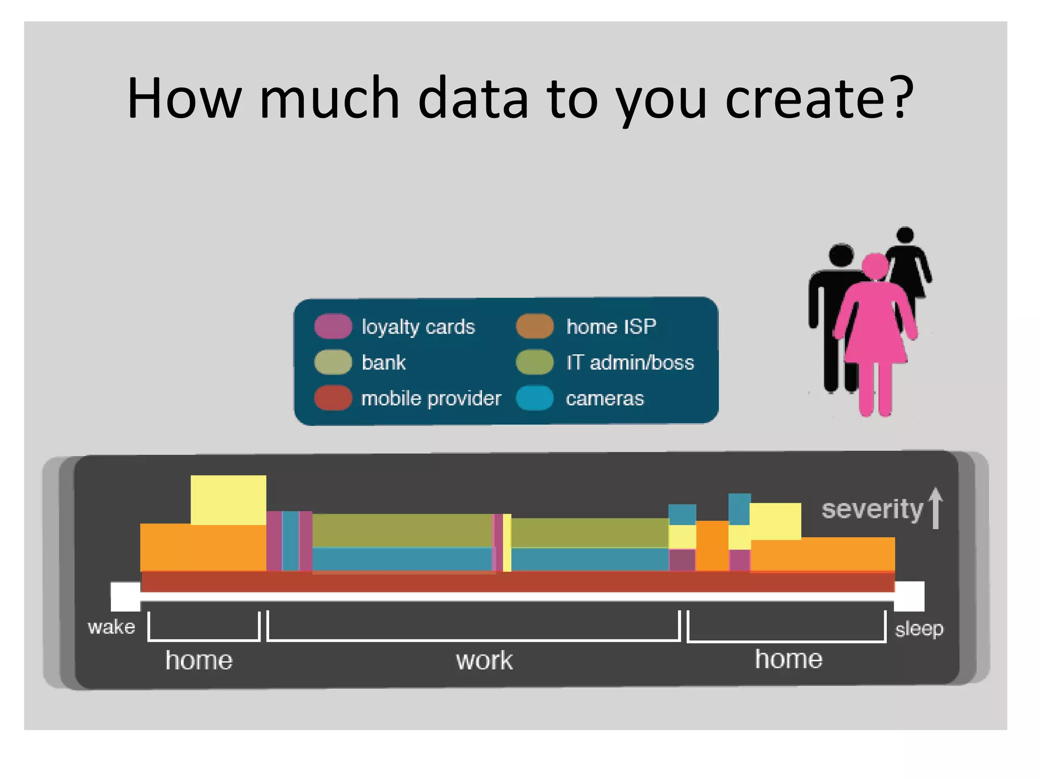 How much data to you create?
 
