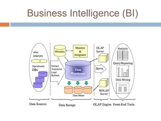 Business Intelligence (BI)
 