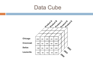 Data Cube
 