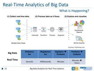 Real-Time Analytics of Big Data
13 Big Data Analytics for Real Time Systems
What is Happening?
Kilobytes/
Sec
Megabytes/
Sec
Gigabytes 
Terabytes
Petabytes 
Exabytes
Seconds Milliseconds Minutes
Minutes 
Hours
Big Data
Real Time
Courtesy: infochimps.com
 