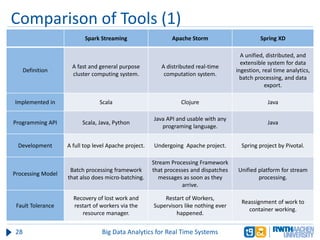 Comparison of Tools (1)
Spark Streaming Apache Storm Spring XD
Definition
A fast and general purpose
cluster computing system.
A distributed real-time
computation system.
A unified, distributed, and
extensible system for data
ingestion, real time analytics,
batch processing, and data
export.
Implemented in Scala Clojure Java
Programming API Scala, Java, Python
Java API and usable with any
programing language.
Java
Development A full top level Apache project. Undergoing Apache project. Spring project by Pivotal.
Processing Model
Batch processing framework
that also does micro-batching.
Stream Processing Framework
that processes and dispatches
messages as soon as they
arrive.
Unified platform for stream
processing.
Fault Tolerance
Recovery of lost work and
restart of workers via the
resource manager.
Restart of Workers,
Supervisors like nothing ever
happened.
Reassignment of work to
container working.
28 Big Data Analytics for Real Time Systems
 