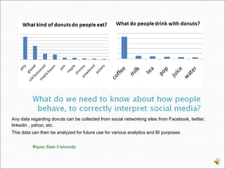Any data regarding donuts can be collected from social networking sites from Facebook, twitter,
linkedin , yahoo, etc.
This data can then be analyzed for future use for various analytics and BI purposes.
Wayne State University
 