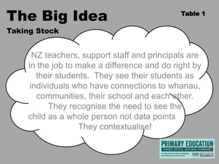 The Big Idea

Table 1

Taking Stock

NZ teachers, support staff and principals are
in the job to make a difference and do right by
their students. They see their students as
individuals who have connections to whanau,
communities, their school and each other.
They recognise the need to see the
child as a whole person not data points
.
They contextualise!

 