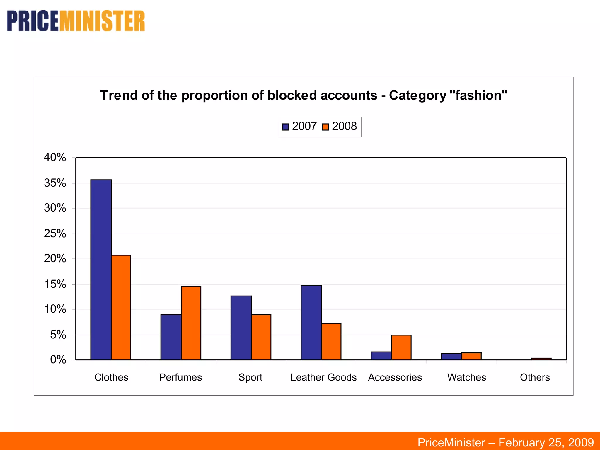 PriceMinister – February 25, 2009 Clothes  Perfumes  Sport  Leather Goods  Accessories  Watches   Others 