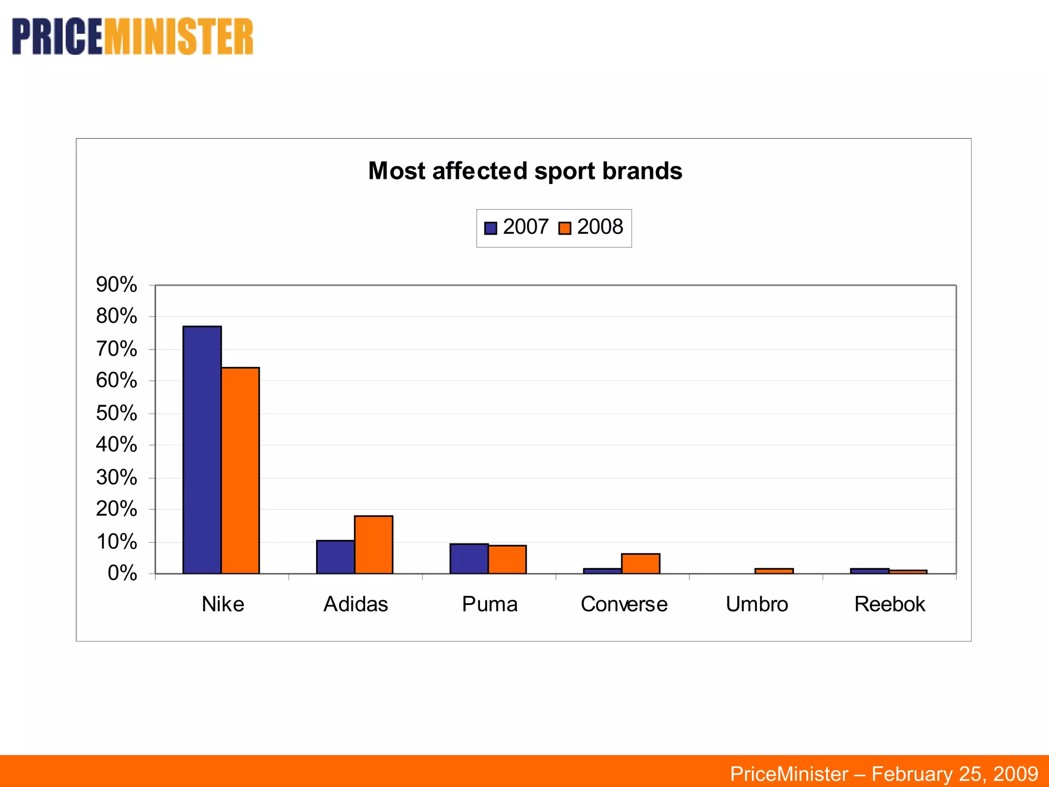 PriceMinister – February 25, 2009 