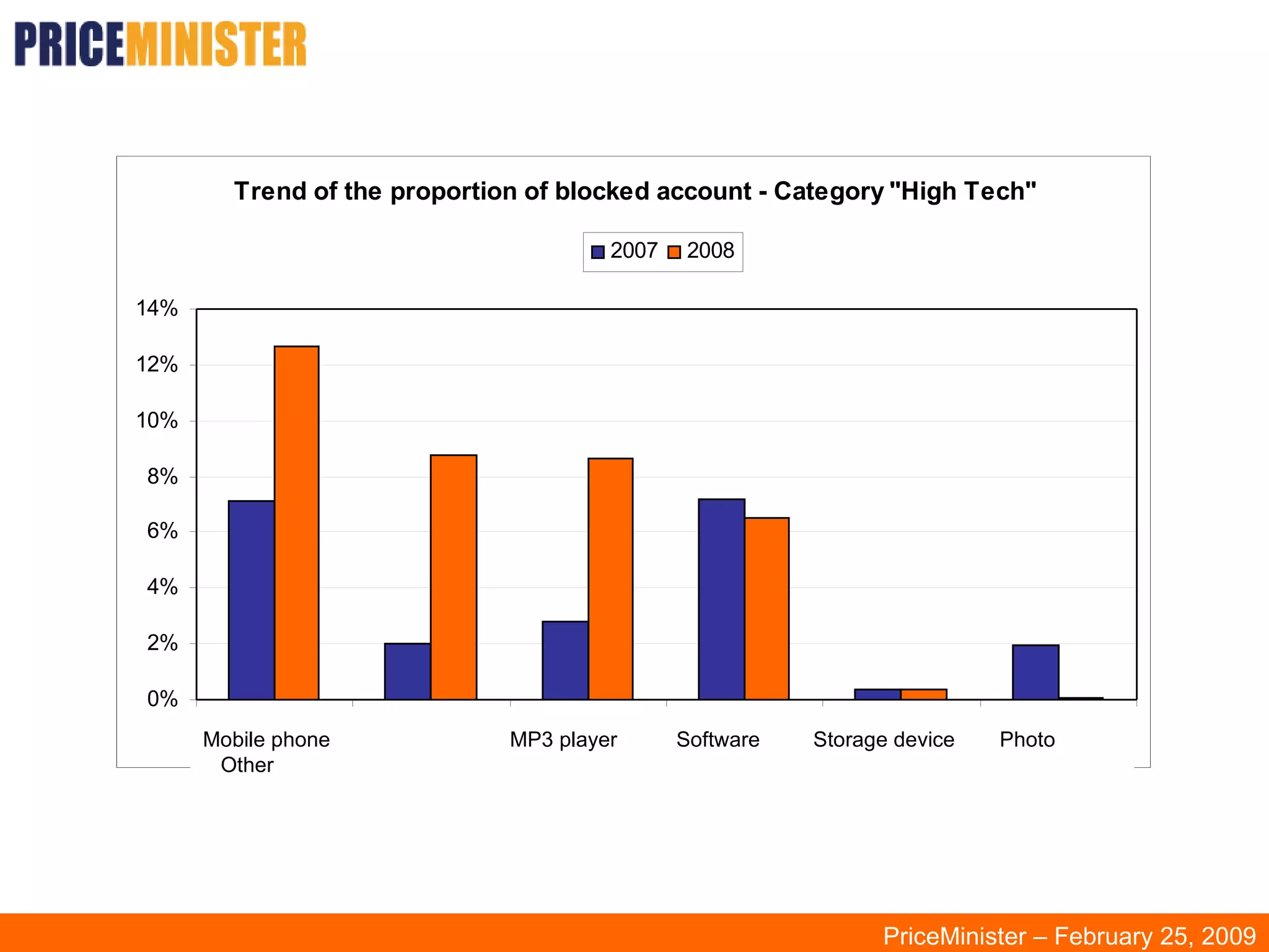 PriceMinister – February 25, 2009 Mobile phone   MP3 player  Software  Storage device    Photo  Other 
