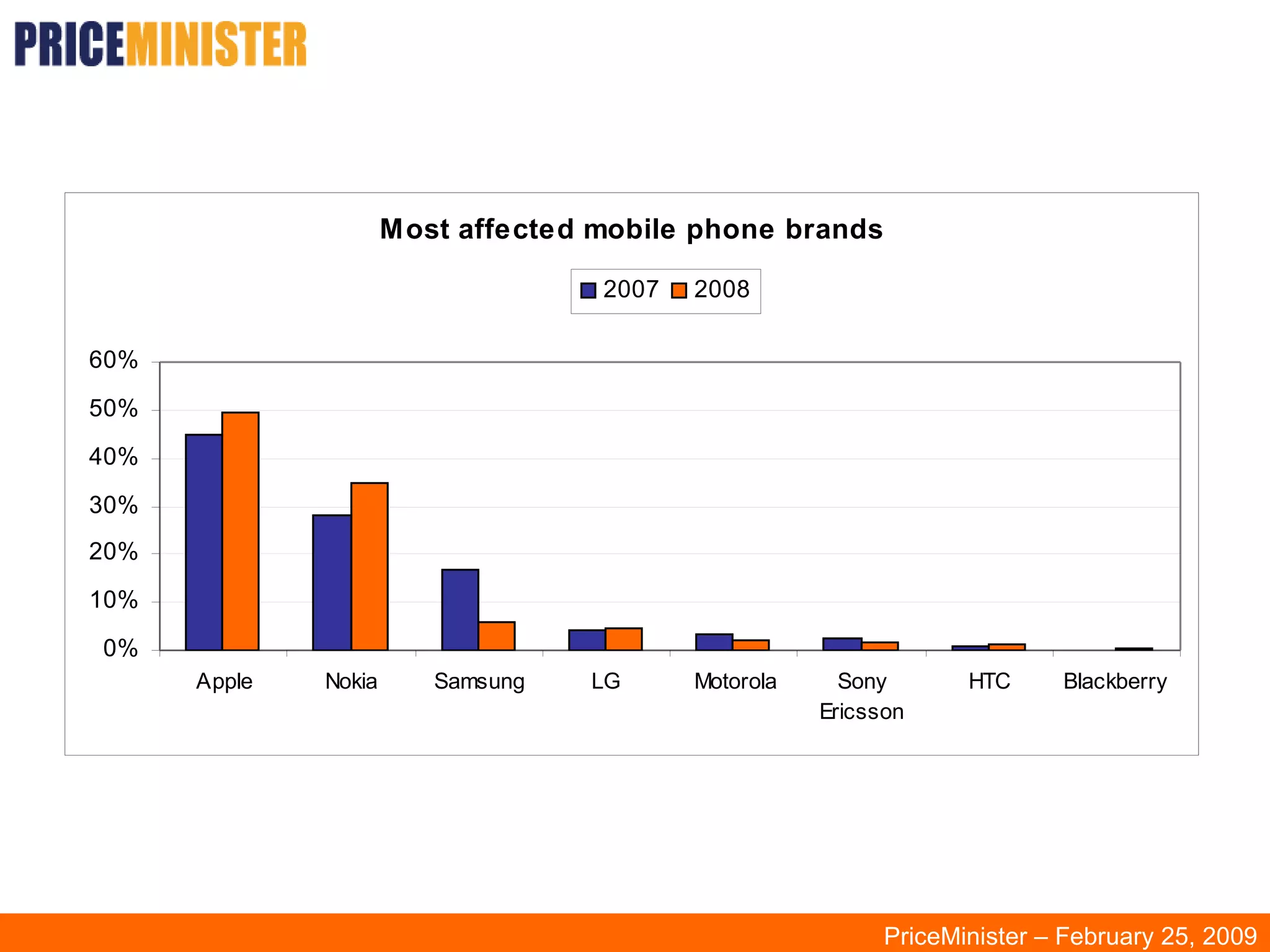 PriceMinister – February 25, 2009 
