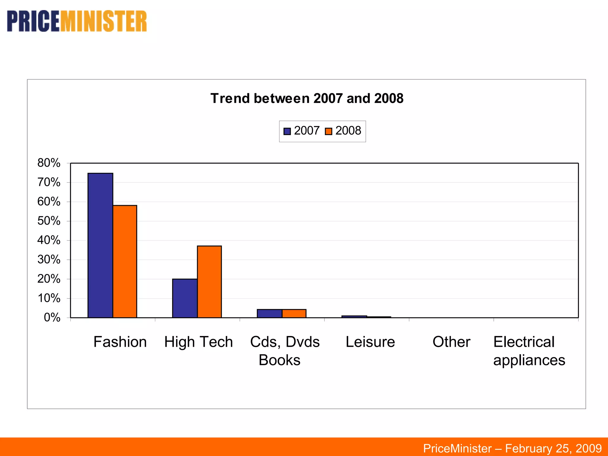 PriceMinister – February 25, 2009 Fashion  High Tech Cds, Dvds  Leisure Other Electrical    Books appliances 