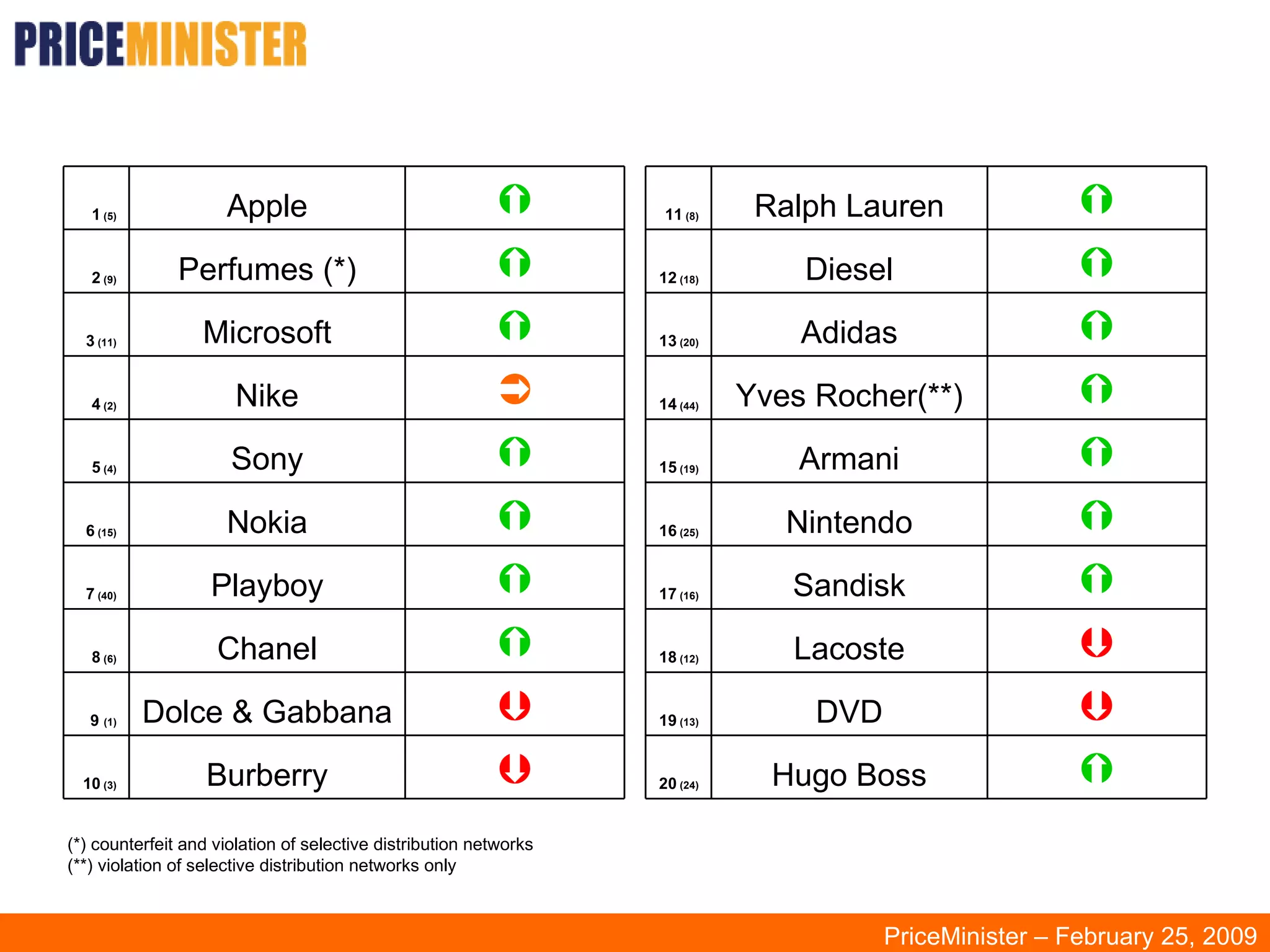 PriceMinister – February 25, 2009 (*) counterfeit and violation of selective distribution networks (**) violation of selective distribution networks only   Burberry 10  (3)  Dolce & Gabbana 9  (1)  Chanel 8  (6)  Playboy 7  (40)  Nokia 6  (15)  Sony 5  (4)  Nike 4  (2)  Microsoft 3  (11)  Perfumes (*) 2  (9)  Apple 1  (5)  Hugo Boss 20  (24)  DVD 19  (13)  Lacoste 18  (12)  Sandisk 17  (16)  Nintendo 16  (25)  Armani 15  (19)  Yves Rocher(**) 14  (44)  Adidas 13  (20)  Diesel 12  (18)  Ralph Lauren 11  (8) 