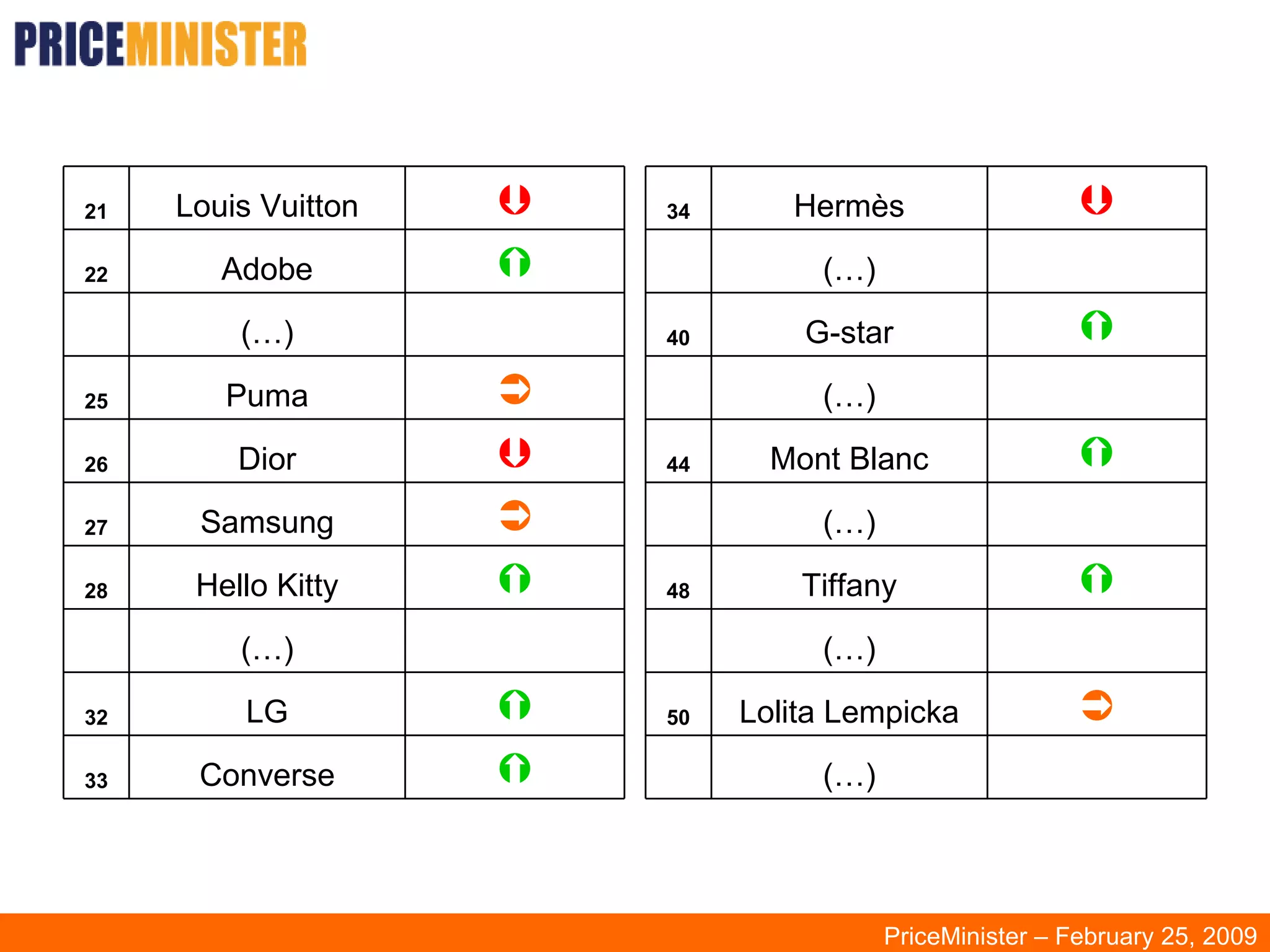 PriceMinister – February 25, 2009  Converse 33  LG 32 (…)  Hello Kitty 28  Samsung 27  Dior 26  Puma 25 (…)  Adobe 22  Louis Vuitton 21 (…)  Lolita Lempicka 50 (…)  Tiffany 48 (…)  Mont Blanc 44 (…)  G-star 40 (…)  Hermès 34 
