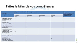 Faites le bilan de vos compétences
•
•…
 