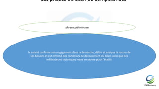 Les phases du bilan de compétences
le salarié confirme son engagement dans sa démarche, défini et analyse la nature de
ses besoins et est informé des conditions de déroulement du bilan, ainsi que des
méthodes et techniques mises en œuvre pour l'établir.
phrase préliminaire
 