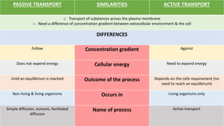 PASSIVE TRANSPORT SIMILARITIES ACTIVE TRANSPORT
o Transport of substances across the plasma membrane
o Need a difference of concentration gradient between extracellular environment & the cell
DIFFERENCES
Follow Concentration gradient Against
Does not expend energy Cellular energy Need to expend energy
Until an equilibrium is reached Outcome of the process Depends on the cells requirement (no
need to reach an equilibrium)
Non-living & living organisms Occurs in Living organisms only
Simple diffusion, osmosis, facilitated
diffusion
Name of process Active transport
 