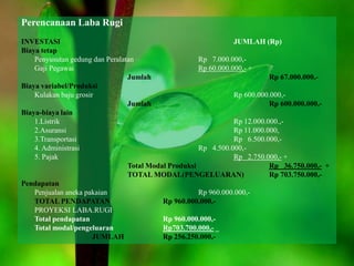 Perencanaan Laba Rugi
INVESTASI JUMLAH (Rp)
Biaya tetap
Penyusutan gedung dan Peralatan Rp 7.000.000,-
Gaji Pegawai Rp 60.000.000,- +
Jumlah Rp 67.000.000,-
Biaya variabel/Produksi
Kulakan baju grosir Rp 600.000.000,-
Jumlah Rp 600.000.000,-
Biaya-biaya lain
1.Listrik Rp 12.000.000.,-
2.Asuransi Rp 11.000.000,
3.Transportasi Rp 6.500.000,-
4. Administrasi Rp 4.500.000,-
5. Pajak Rp 2.750.000,- +
Total Modal Produksi Rp 36.750.000,- +
TOTAL MODAL(PENGELUARAN) Rp 703.750.000,-
Pendapatan
Penjualan aneka pakaian Rp 960.000.000,-
TOTAL PENDAPATAN Rp 960.000.000,-
PROYEKSI LABA.RUGI
Total pendapatan Rp 960.000.000,-
Total modal/pengeluaran Rp703.700.000,- _
JUMLAH Rp 256.250.000,-
 
