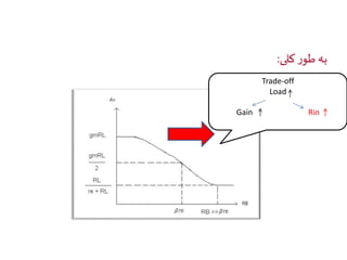 به طور کلی: 
Trade-off 
Load 
Gain Rin 
 