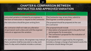 Variation: it’s Regulation & Management under the MDB-FIDIC (2006 ...