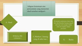 Adapun ketentuan atas
persyaratan yang menyertai
akad tersebut meliputi :
A. Akad
B.Marhun Bih
( pinjaman )
C.Marhun ( barang
yang di rahn kan )
D. Jumlah maksimum dana rahn
dan nilai likuidasi barang yang di
rahn kan serta jangka waktu
rahn di tetapkan dalam
prosedur.
E. Rahin
 