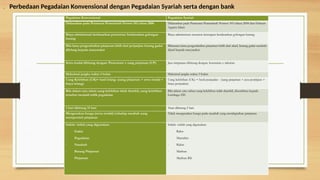 Pegadaian Konvensional Pegadaian Syariah
Didasarkan pada Peraturan Pemerintah Nomor 103 tahun 2000 Didasarkan pada Peraturan Pemerintah Nomor 103 tahun 2000 dan Hukum
Agama Islam
Biaya administrasi berdasarkan prosentase berdasarkan golongan
barang
Biaya administrasi menurut ketetapan berdasarkan golongan barang
Bila lama pengembalian pinjaman lebih dari perjanjian barang gadai
dilelang kepada masyarakat
Bilamana lama pengembalian pinjaman lebih dari akad, barang gadai nasabah
dijual kepada masyarakat
Sewa modal dihitung dengan: Prosentase x uang pinjaman (UP) Jasa simpanan dihitung dengan: konstanta x taksiran
Maksimal jangka waktu 4 bulan Maksimal jangka waktu 3 bulan
Uang Kelebihan (UK)= hasil lelang- (uang pinjaman + sewa modal +
biaya lelang)
Uang kelebihan (UK) = hasil penjualan - (uang pinjaman + jasa penitipan +
biaya penjualan)
Bila dalam satu tahun uang kelebihan tidak diambil, uang kelebihan
tersebut menjadi milik pegadaian
Bila dalam satu tahun uang kelebihan tidak diambil, diserahkan kepada
Lembaga ZIS
1 hari dihitung 15 hari 1hari dihitung 5 hari
Mengenakan bunga (sewa modal) terhadap nasabah uang
memperoleh pinjaman
Tidak mengenakan bunga pada nasabah yang mendapatkan pinjaman
Istilah- istilah yang digunakan:
· Gadai
· Pegadaian
· Nasabah
· Barang Pinjaman
· Pinjaman
Istilah- istilah yang digunakan:
· Rahn
· Murtahin
· Rahin
· Marhun
· Marhun Bih
. Perbedaan Pegadaian Konvensional dengan Pegadaian Syariah serta dengan bank
 