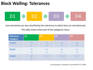 Block Walling: Tolerances
D1 D2 D3 D4
Concrete blocks are also classified by the tolerances to which they are manufactured.
The table shows what each of the categories mean:
Tolerance
Category
D1 D2 D3 D4
Length +3
-5
+1
-3
+1
-3
+1
-3
Width +3
-5
+1
-3
+1
-3
+1
-3
Height +3
-5
+/- 2 +/- 1.5 +/- 1
Limit deviations in millimetres: Source BS EN 771-3:2003
 