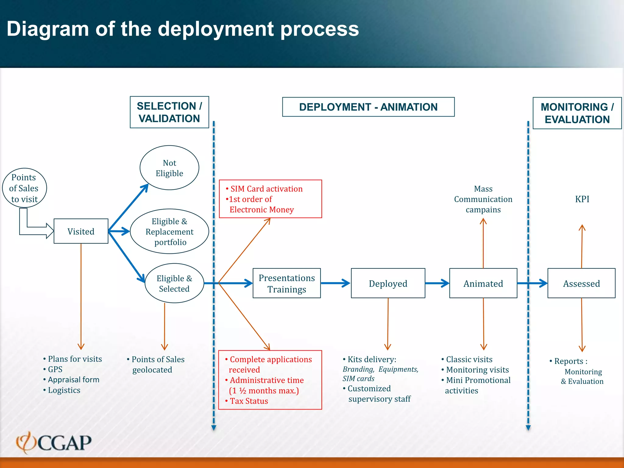 Diagram of the deployment process
Presentations
Trainings
Deployed Animated Assessed
Eligible &
Selected
Not
EligiblePoints
of Sales
to visit
• SIM Card activation
•1st order of
Electronic Money
Mass
Communication
campains
KPI
• Points of Sales
geolocated
• Complete applications
received
• Administrative time
(1 ½ months max.)
• Tax Status
• Kits delivery:
Branding, Equipments,
SIM cards
• Customized
supervisory staff
• Classic visits
• Monitoring visits
• Mini Promotional
activities
SELECTION /
VALIDATION
DEPLOYMENT - ANIMATION MONITORING /
EVALUATION
• Reports :
Monitoring
& Evaluation
Visited
• Plans for visits
• GPS
• Appraisal form
• Logistics
Eligible &
Replacement
portfolio
 